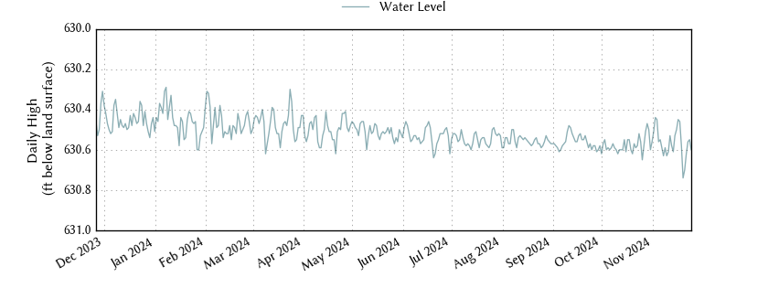 plot of past 1 year of well water level data