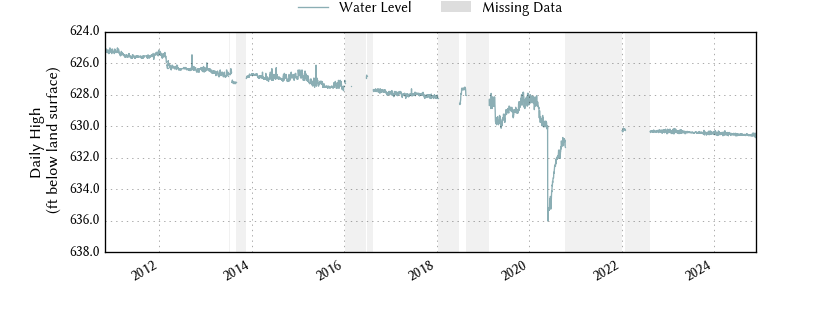 plot of entire period of record of well water level data