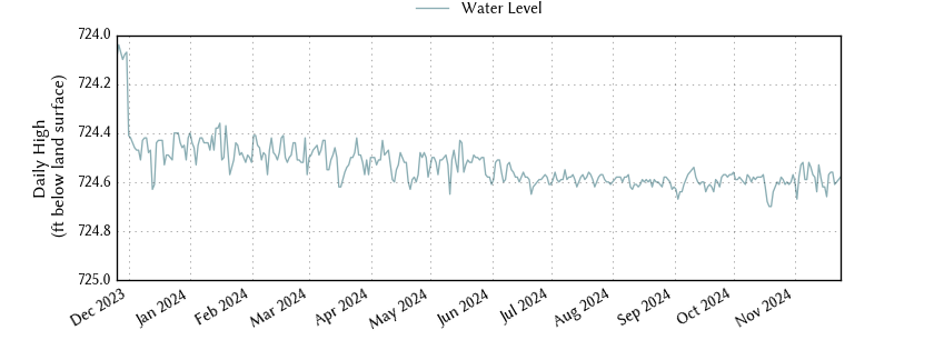 plot of past 1 year of well water level data