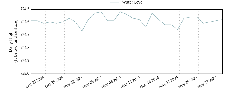 plot of past 30 days of well water level data