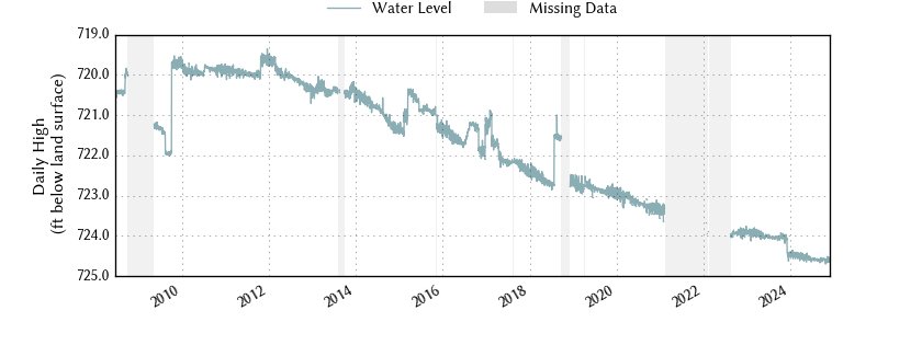 plot of entire period of record of well water level data