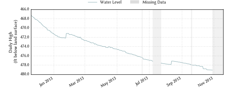 plot of past 1 year of well water level data