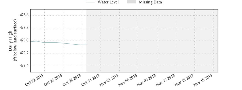 plot of past 30 days of well water level data