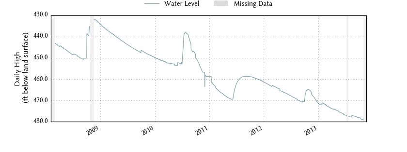 plot of entire period of record of well water level data