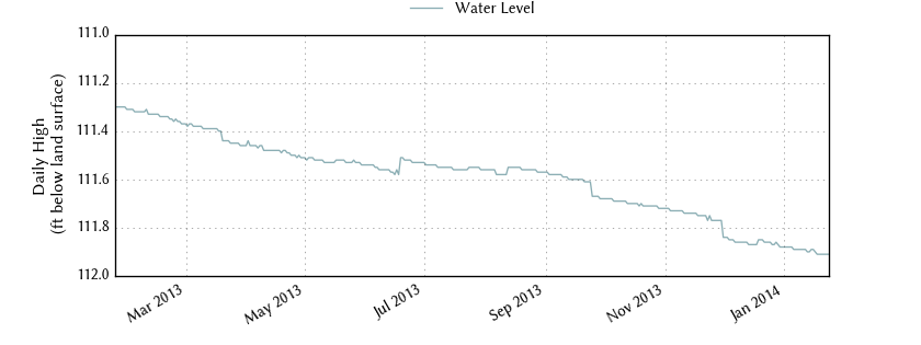 plot of past 1 year of well water level data