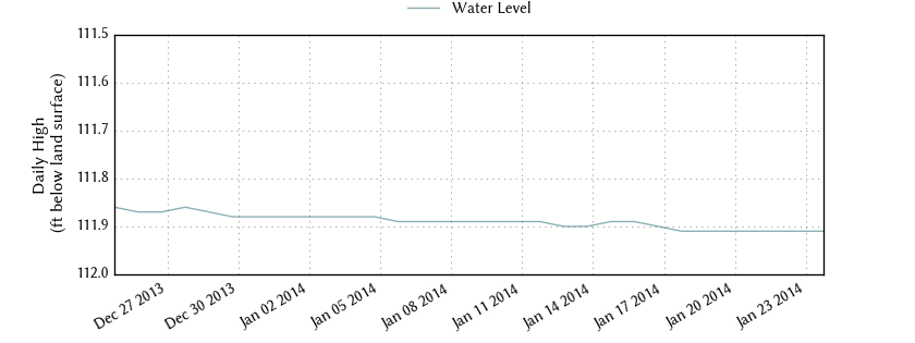 plot of past 30 days of well water level data