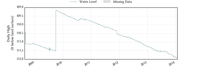 plot of entire period of record of well water level data