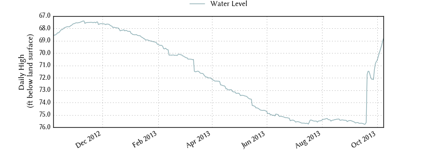 plot of past 1 year of well water level data