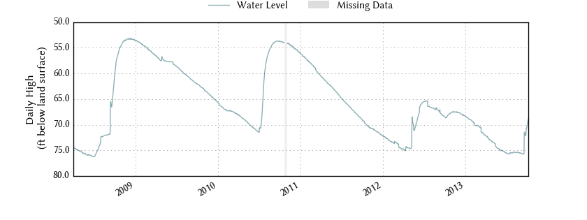 plot of entire period of record of well water level data