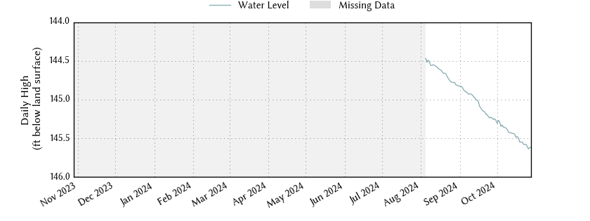 plot of past 1 year of well water level data