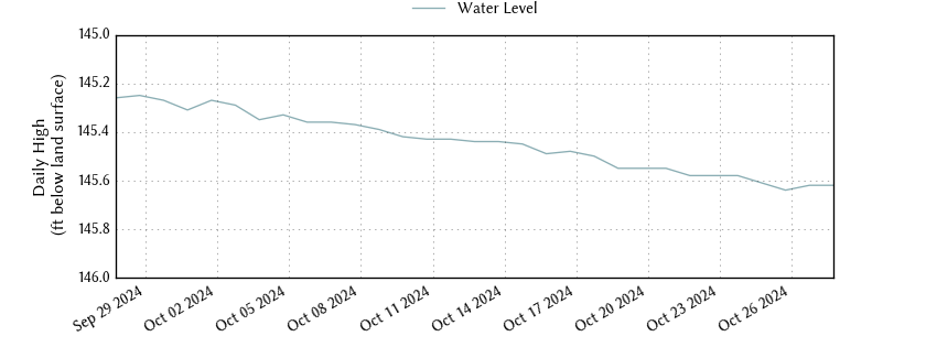 plot of past 30 days of well water level data