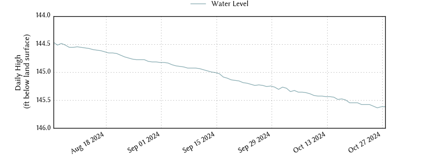 plot of entire period of record of well water level data