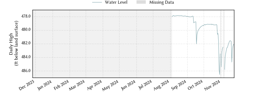 plot of past 1 year of well water level data