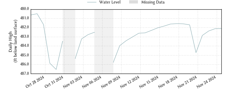 plot of past 30 days of well water level data