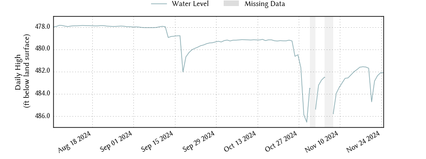 plot of entire period of record of well water level data