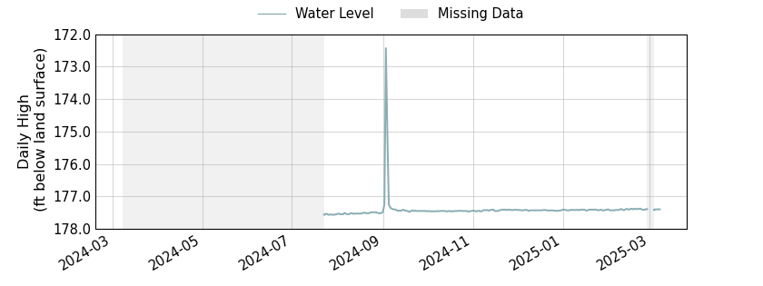 plot of past 1 year of well water level data