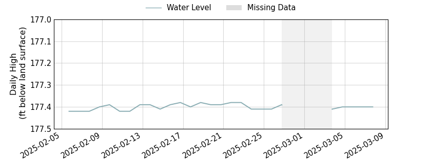 plot of past 30 days of well water level data