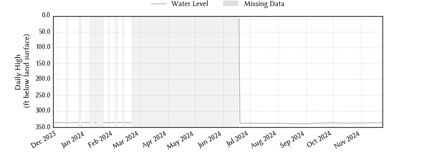 plot of past 1 year of well water level data