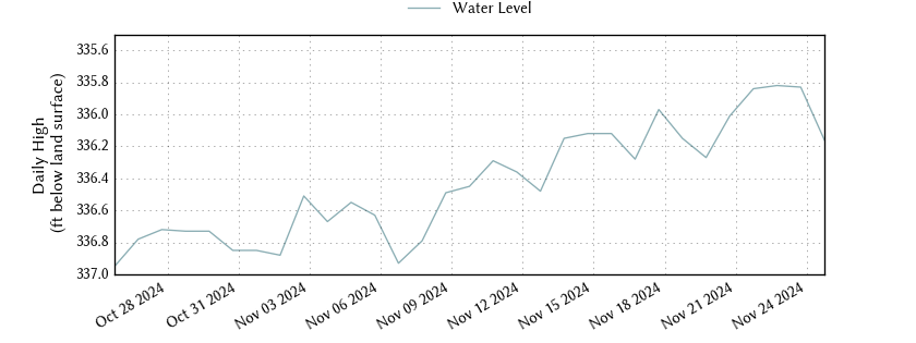 plot of past 30 days of well water level data