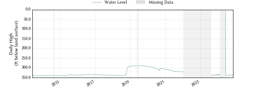 plot of entire period of record of well water level data