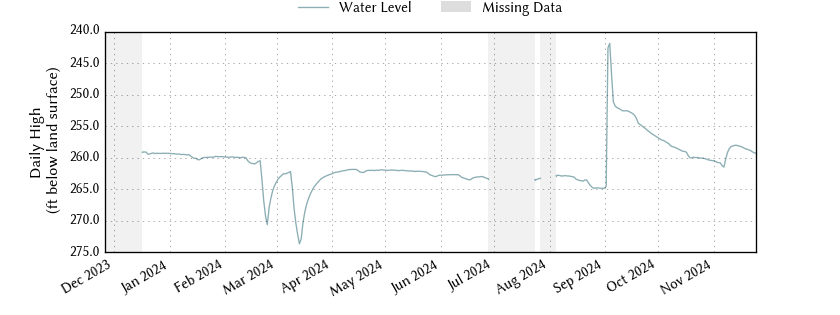 plot of past 1 year of well water level data