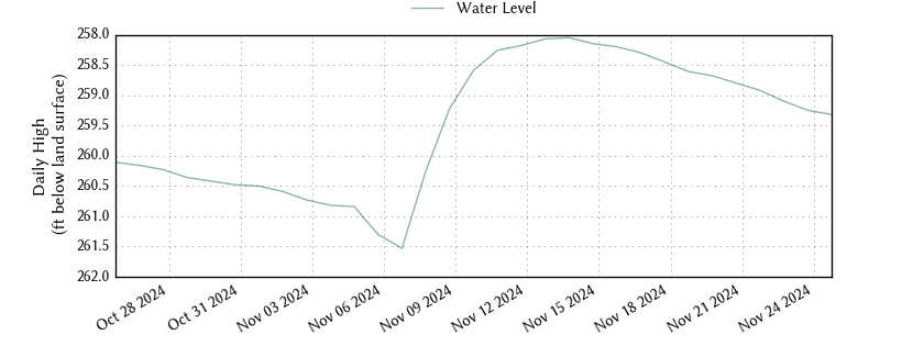 plot of past 30 days of well water level data