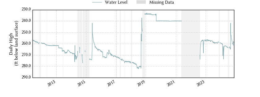 plot of entire period of record of well water level data