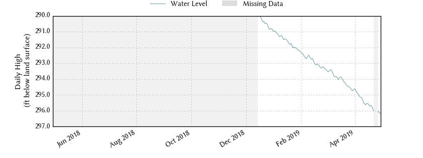 plot of past 1 year of well water level data