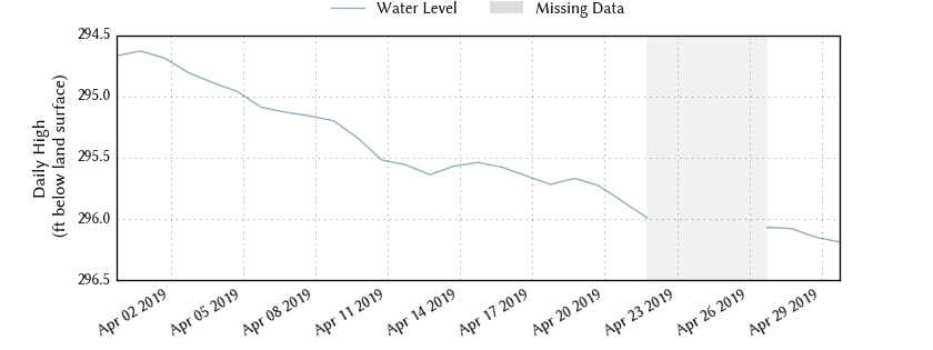 plot of past 30 days of well water level data