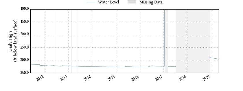 plot of entire period of record of well water level data