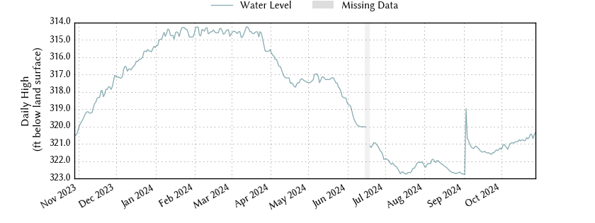 plot of past 1 year of well water level data