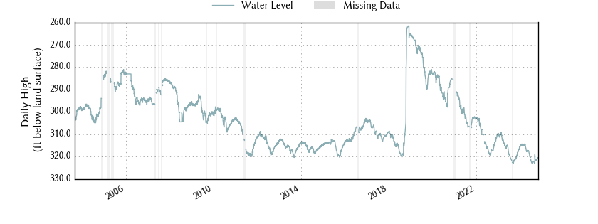 plot of entire period of record of well water level data