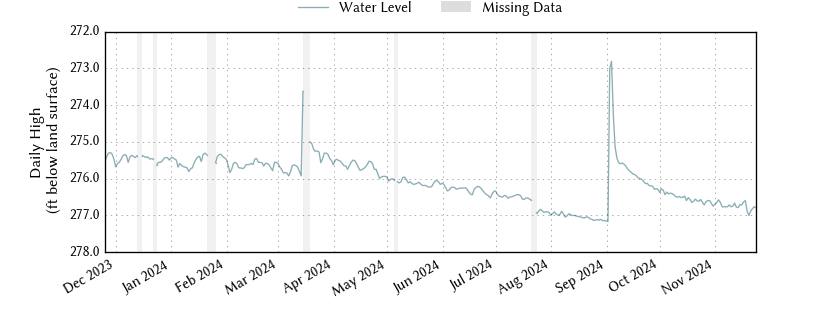 plot of past 1 year of well water level data