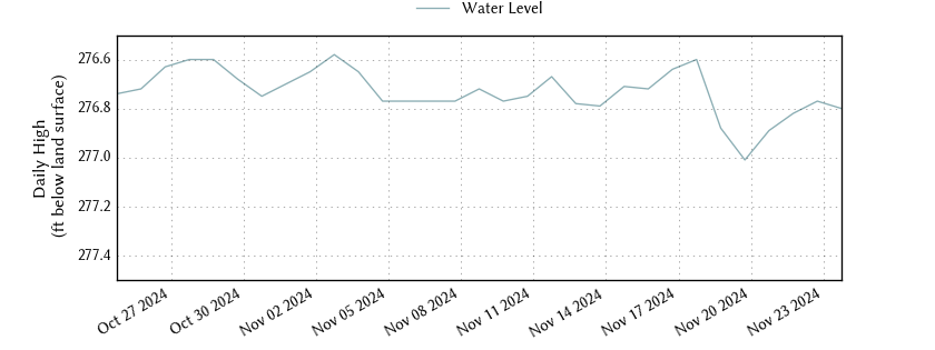 plot of past 30 days of well water level data