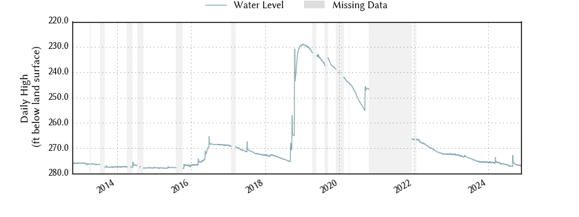 plot of entire period of record of well water level data