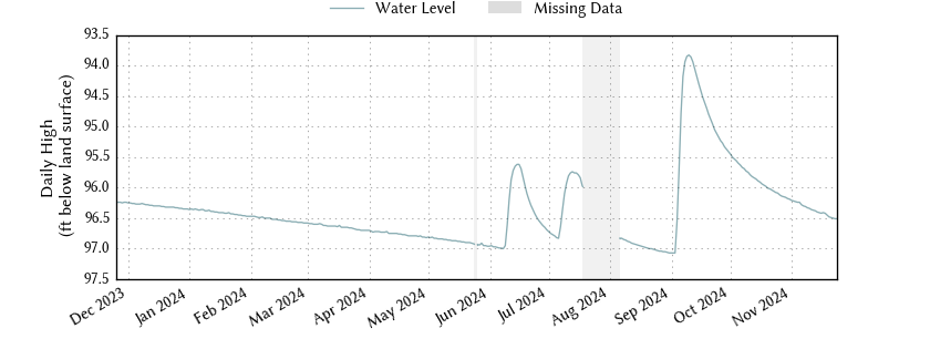 plot of past 1 year of well water level data