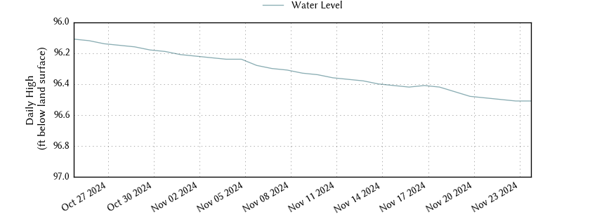 plot of past 30 days of well water level data