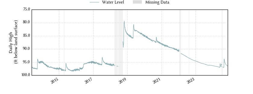 plot of entire period of record of well water level data