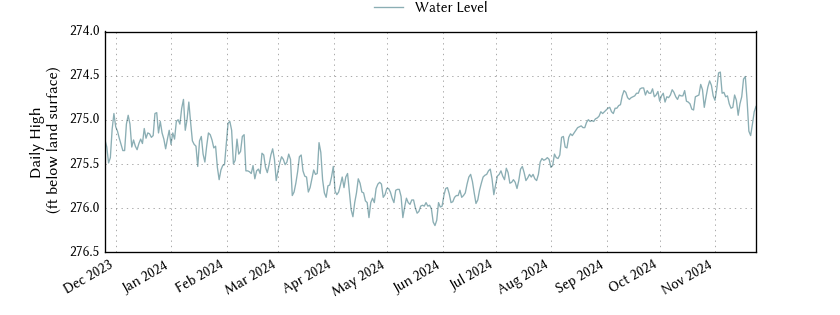 plot of past 1 year of well water level data