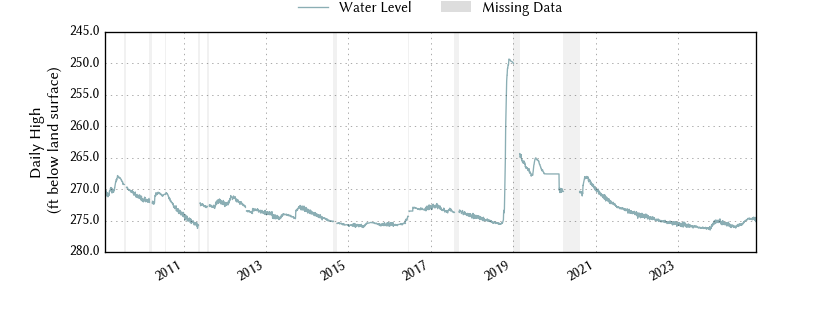 plot of entire period of record of well water level data