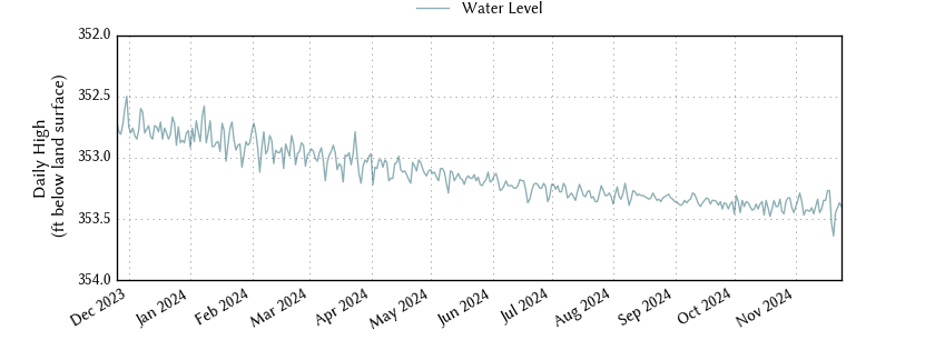 plot of past 1 year of well water level data