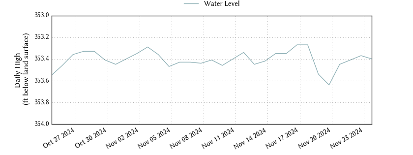 plot of past 30 days of well water level data