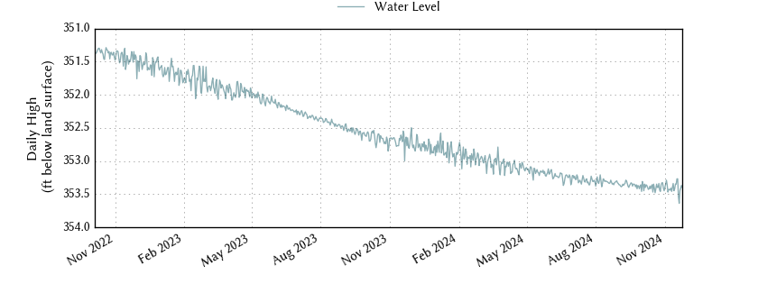 plot of entire period of record of well water level data