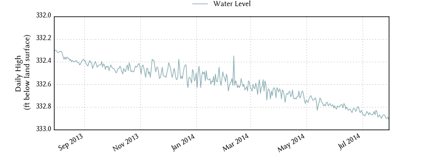 plot of past 1 year of well water level data