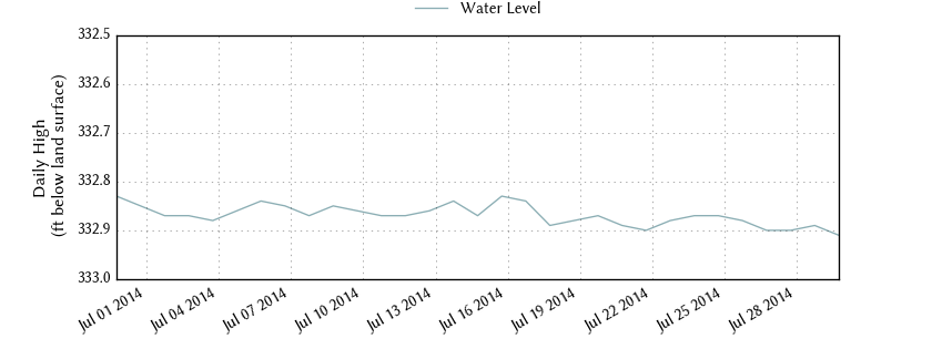 plot of past 30 days of well water level data