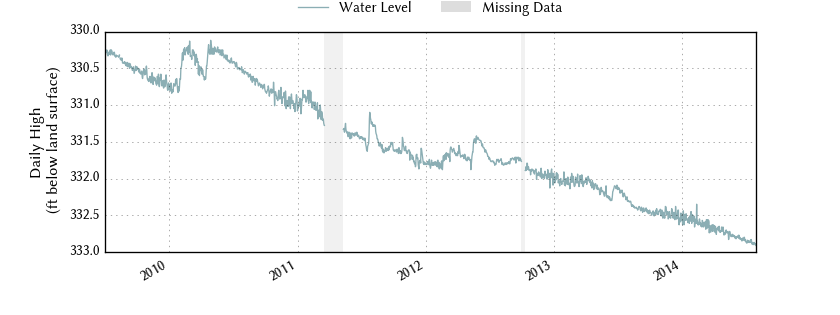 plot of entire period of record of well water level data