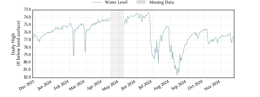 plot of past 1 year of well water level data