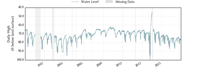 plot of entire period of record of well water level data