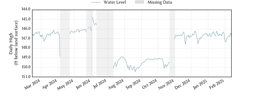 plot of past 1 year of well water level data