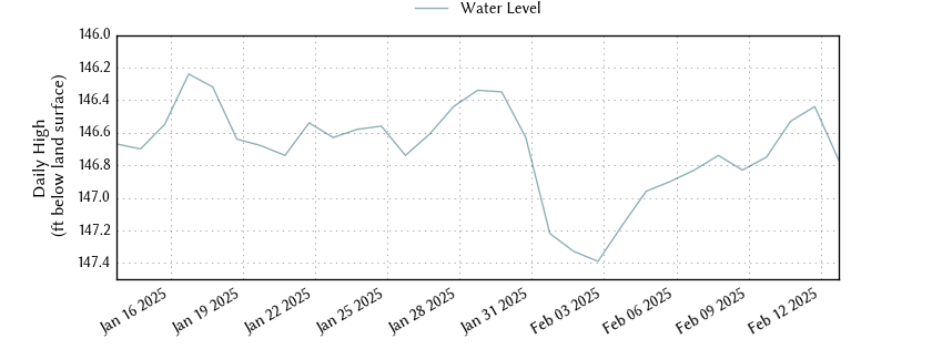 plot of past 30 days of well water level data